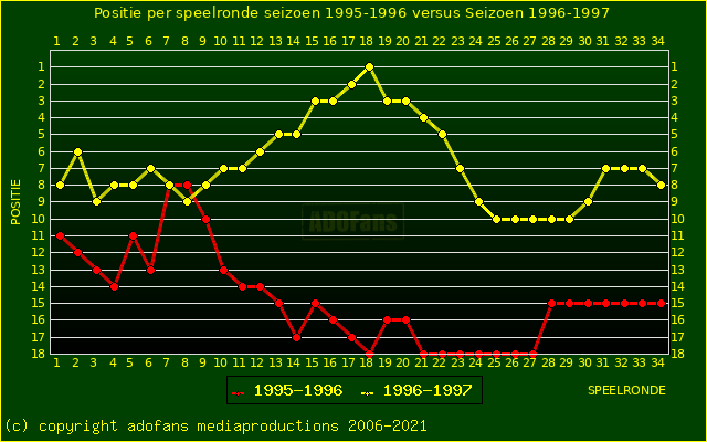 huidige postie per speelronde versus vorig seizoen