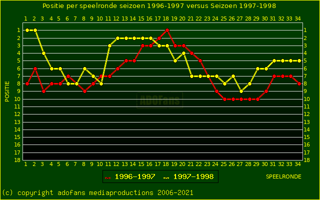huidige postie per speelronde versus vorig seizoen