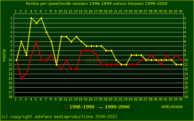 huidige postie per speelronde versus vorig seizoen