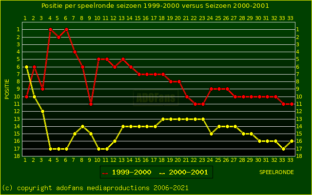 huidige postie per speelronde versus vorig seizoen
