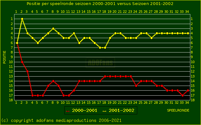 huidige postie per speelronde versus vorig seizoen