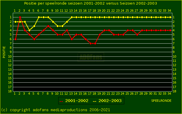 huidige postie per speelronde versus vorig seizoen
