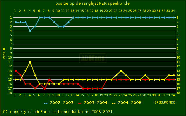 huidige postie per speelronde versus vorig 2 seizoenen