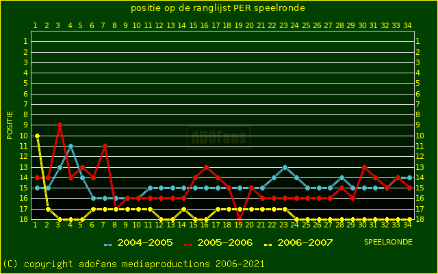 huidige postie per speelronde versus vorig 2 seizoenen