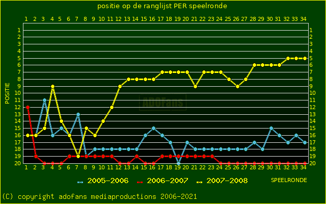 huidige postie per speelronde versus vorig 2 seizoenen