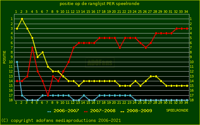 huidige postie per speelronde versus vorig 2 seizoenen