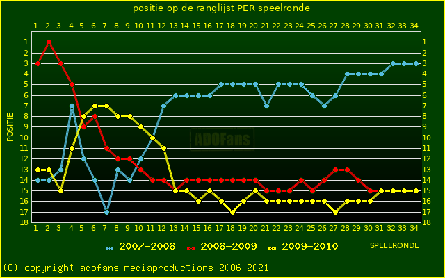 huidige postie per speelronde versus vorig 2 seizoenen