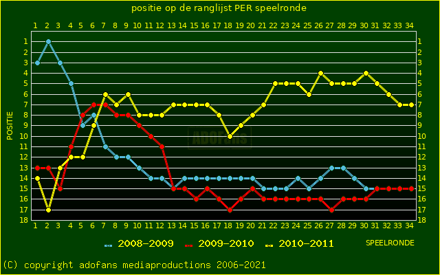 huidige postie per speelronde versus vorig 2 seizoenen