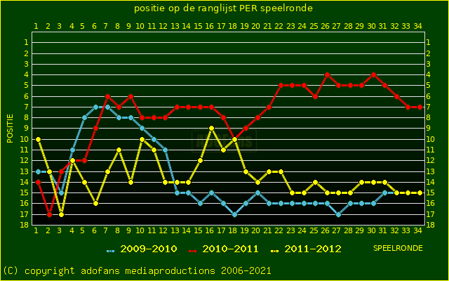 huidige postie per speelronde versus vorig 2 seizoenen