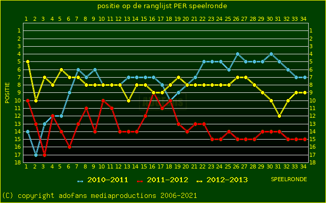 huidige postie per speelronde versus vorig 2 seizoenen
