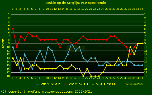huidige postie per speelronde versus vorig 2 seizoenen