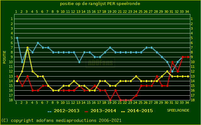 huidige postie per speelronde versus vorig 2 seizoenen