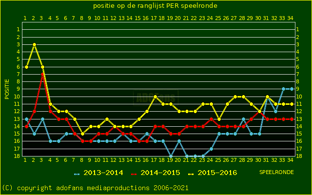 huidige postie per speelronde versus vorig 2 seizoenen