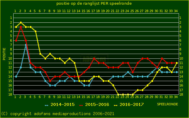 huidige postie per speelronde versus vorig 2 seizoenen