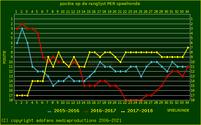 huidige postie per speelronde versus vorig 2 seizoenen