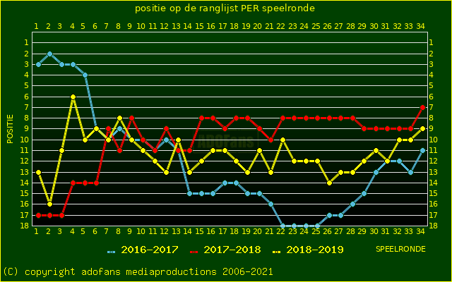 huidige postie per speelronde versus vorig 2 seizoenen