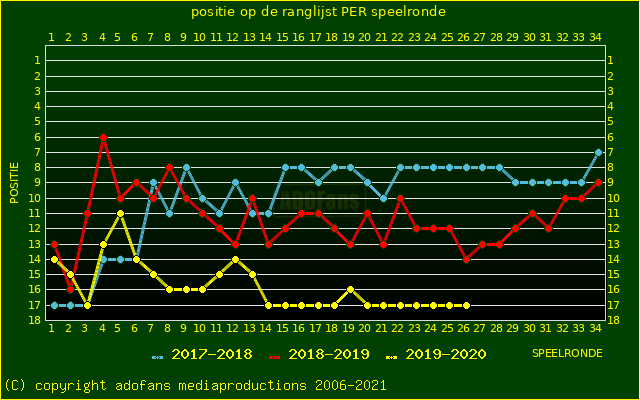 huidige postie per speelronde versus vorig 2 seizoenen