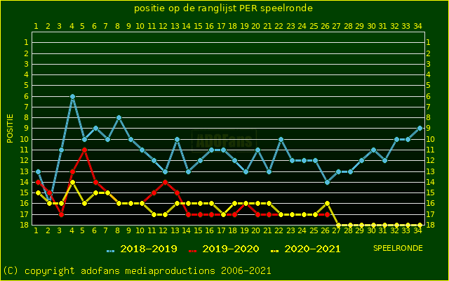 huidige postie per speelronde versus vorig 2 seizoenen