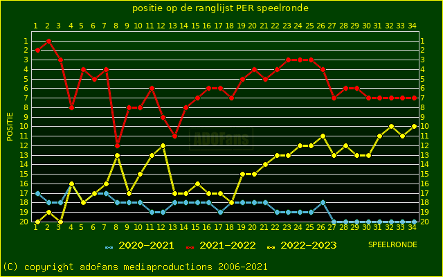 huidige postie per speelronde versus vorig 2 seizoenen