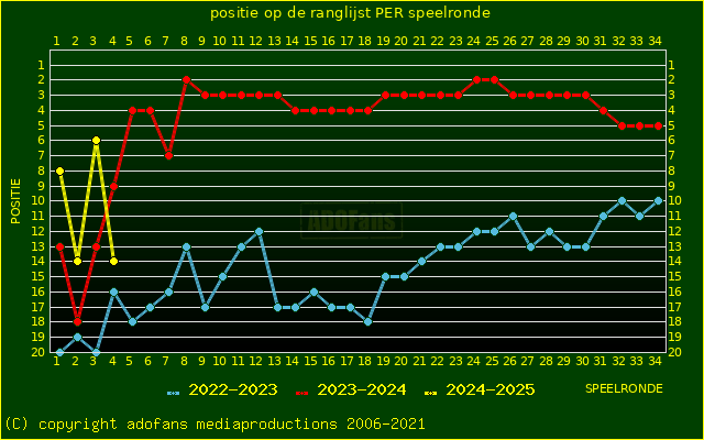 huidige postie per speelronde versus vorig 2 seizoenen