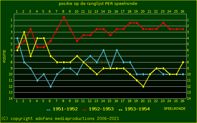 huidige postie per speelronde versus vorig 2 seizoenen