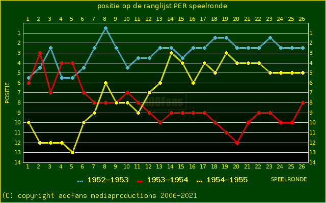 huidige postie per speelronde versus vorig 2 seizoenen