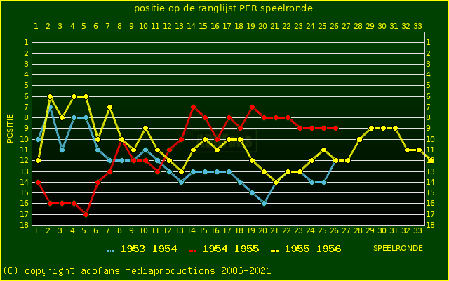 huidige postie per speelronde versus vorig 2 seizoenen