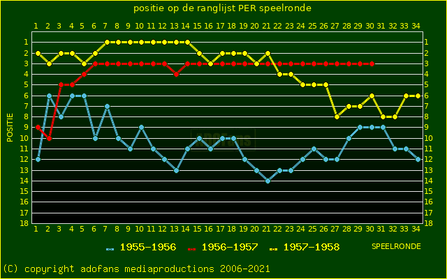 huidige postie per speelronde versus vorig 2 seizoenen