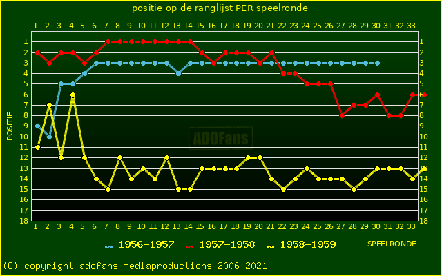 huidige postie per speelronde versus vorig 2 seizoenen