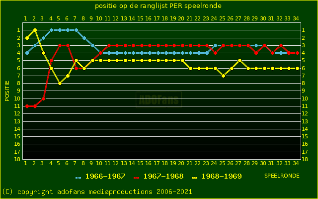 huidige postie per speelronde versus vorig 2 seizoenen