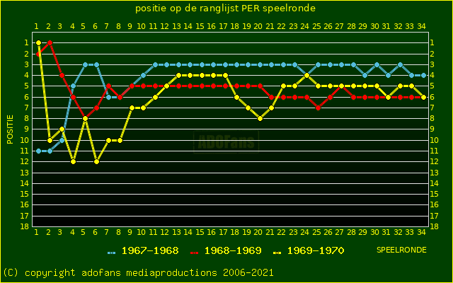 huidige postie per speelronde versus vorig 2 seizoenen