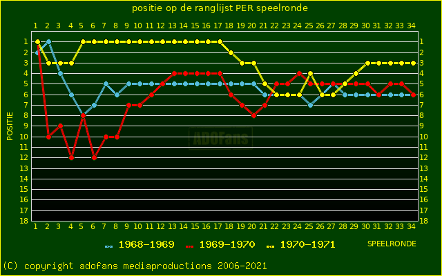 huidige postie per speelronde versus vorig 2 seizoenen