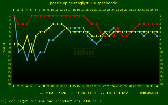 huidige postie per speelronde versus vorig 2 seizoenen