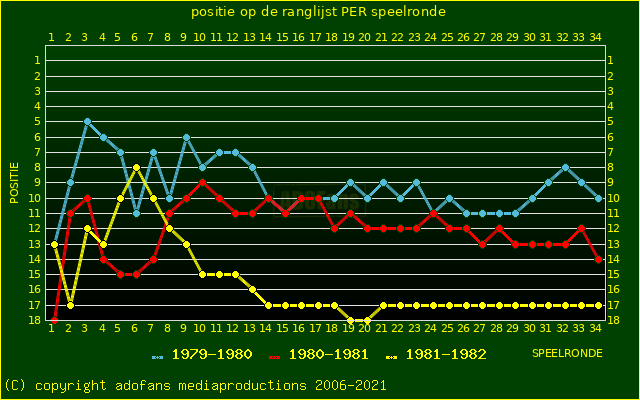 huidige postie per speelronde versus vorig 2 seizoenen