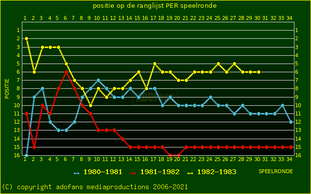 huidige postie per speelronde versus vorig 2 seizoenen