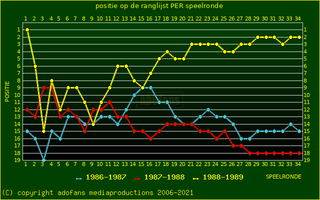 huidige postie per speelronde versus vorig 2 seizoenen