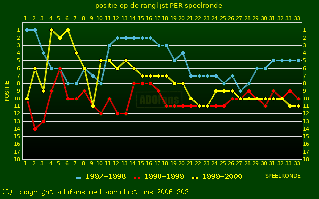 huidige postie per speelronde versus vorig 2 seizoenen