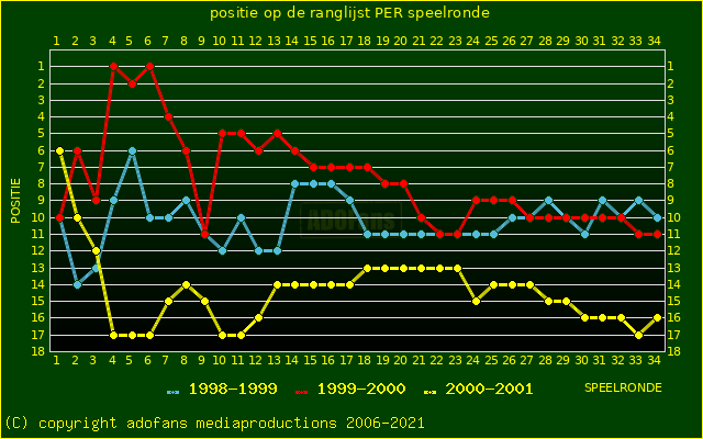 huidige postie per speelronde versus vorig 2 seizoenen