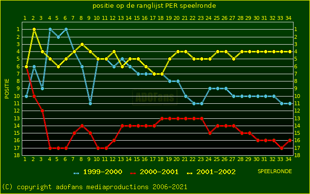 huidige postie per speelronde versus vorig 2 seizoenen