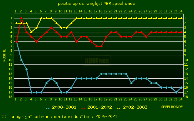 huidige postie per speelronde versus vorig 2 seizoenen