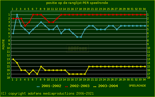 huidige postie per speelronde versus vorig 2 seizoenen