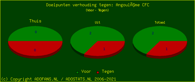 score piechart