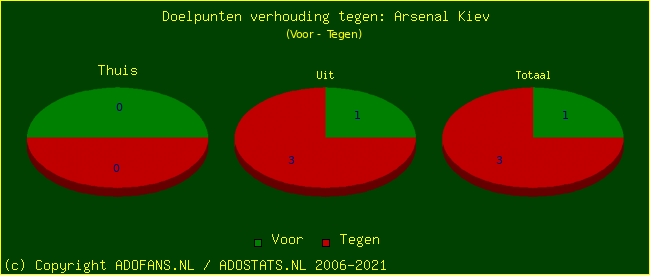 score piechart