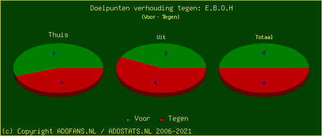 score piechart