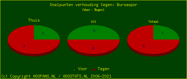 score piechart