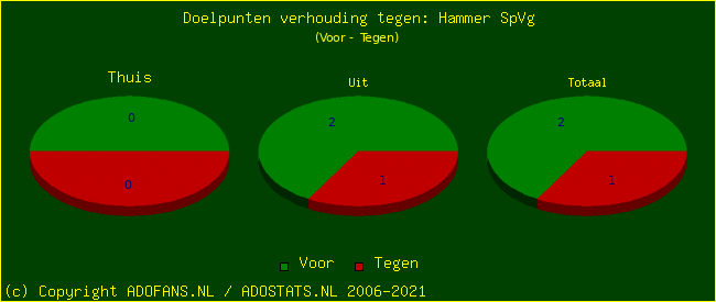 score piechart