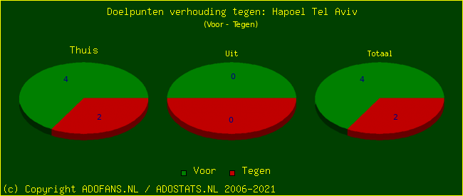 score piechart