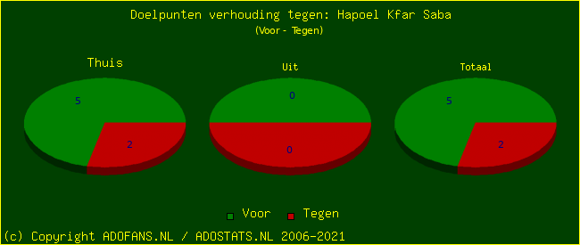 score piechart