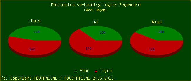 score piechart