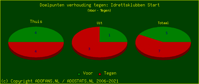 score piechart